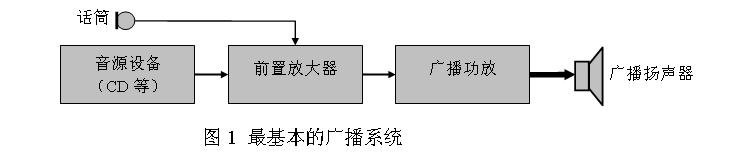 公共广播系统中信号源设备以及广播前置放大器的频率响应通常具有比较宽的范围。广播功放因为输出变压器的原因,频率响应范围一般要比舞台类的定阻式专业功放窄一点。同时出于对效率和可靠性方面的考虑,有很多厂家都会对低频响应范围加以限制。而高频响应范围完全取决于输出变压器。随着工艺的改进,现在很多厂家已经可以将大功率输出变压器的高频响应上限做到超过20KHz。广播扬声器一般也具有输入变压器,这也是影响频率响应的重要原因,高频段尤其明显。同时受到价格、外型尺寸的限制,喇叭单元口径和箱体一般较小,甚至没有箱体(天花扬声器