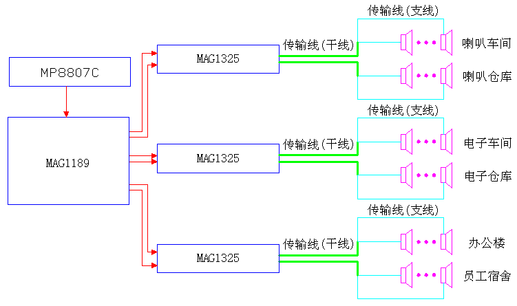 5、测量方法及测量结果:厂区公共广播系统共有六个分区,其中有室内(厅堂)广播分区(如办公楼内的各办公室、生产车间以及仓库等)、走廊(员工宿舍的走廊)和室外(广场)广播分区(厂区道路和花园)。因此,在测量广播系统的声学特性时,要选取有代表性的区域或地点进行布点测量。我们选择了办公楼内的品质部、电子车间和喇叭车间作为厅堂广播分区的代表性区域;员工宿舍的走廊作为走廊广播的代表性区域;厂区的主通道和后广场作为广场广播的代表性区域,用实时音频测试仪,分别对以上区域进行最大声压级、声场不均匀度、漏出声压级(个别区域进